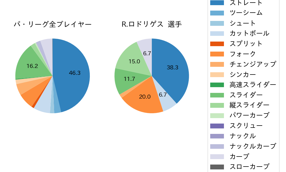 R.ロドリゲスの球種割合(2021年4月)