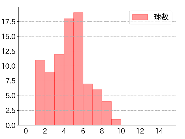 中田 翔の球数分布(2021年4月)