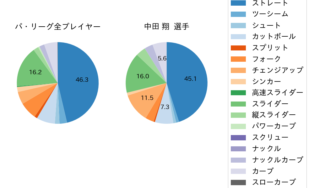 中田 翔の球種割合(2021年4月)