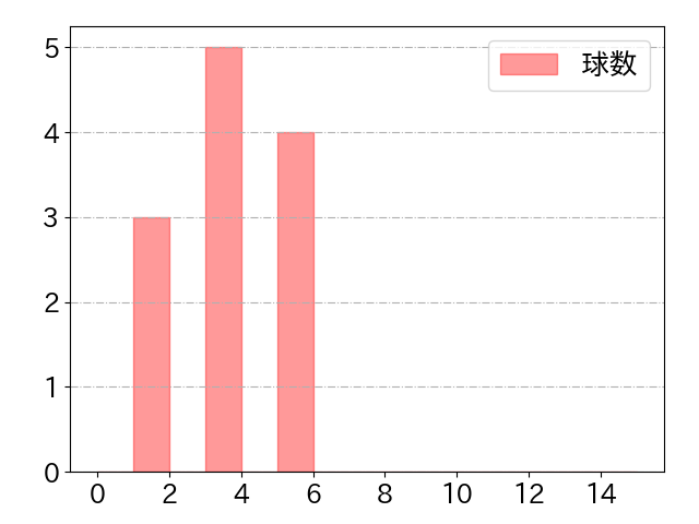 今川 優馬の球数分布(2021年4月)