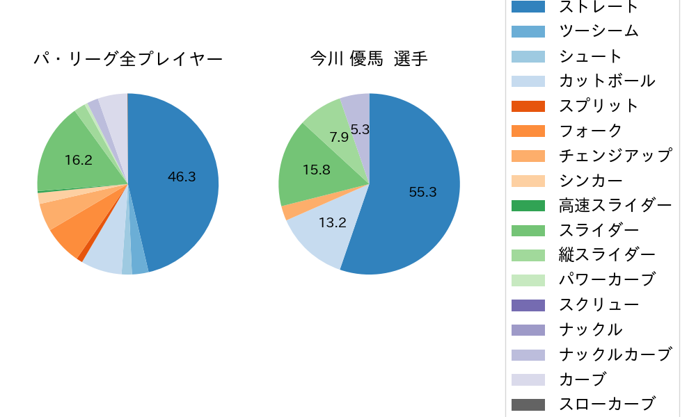 今川 優馬の球種割合(2021年4月)
