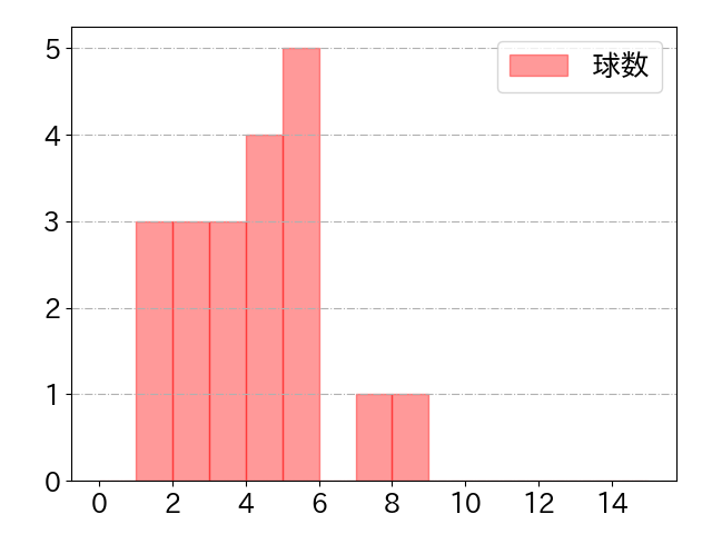 石川 亮の球数分布(2021年4月)