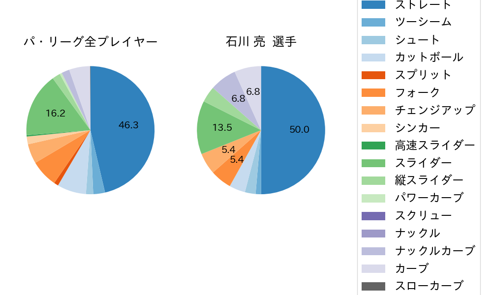 石川 亮の球種割合(2021年4月)