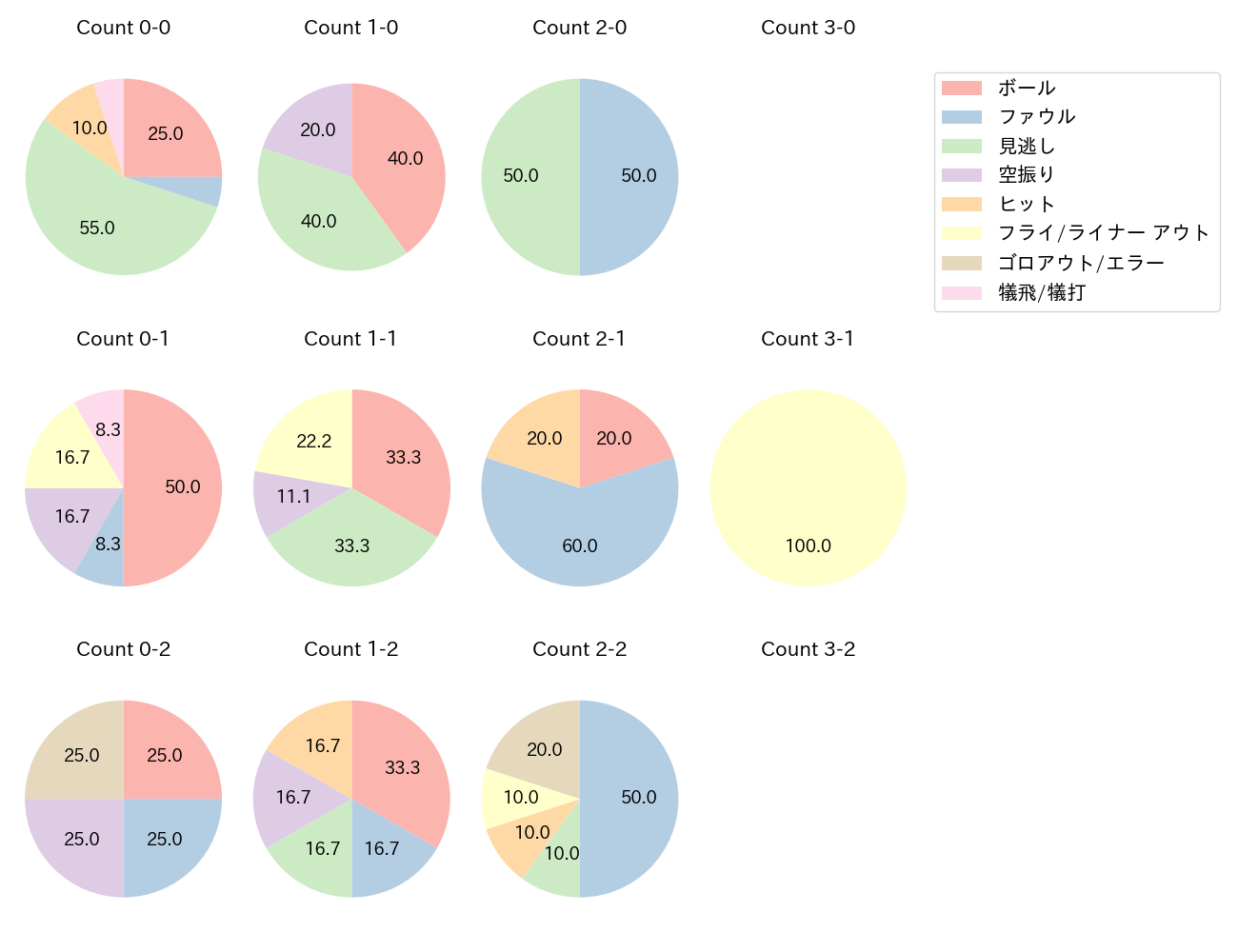 石川 亮の球数分布(2021年4月)