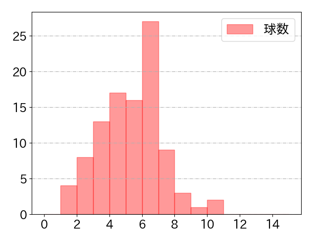 西川 遥輝の球数分布(2021年4月)