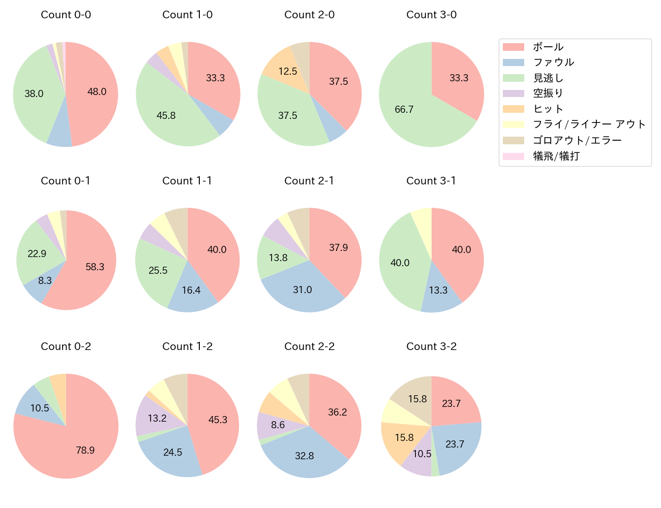 西川 遥輝の球数分布(2021年4月)