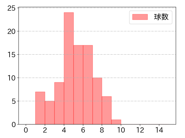 近藤 健介の球数分布(2021年4月)