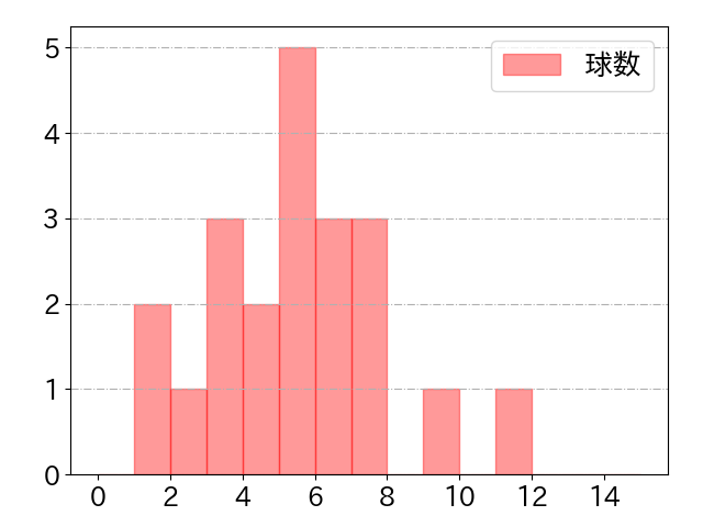 中島 卓也の球数分布(2021年4月)