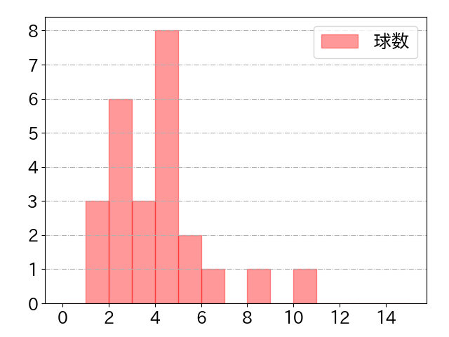 髙濱 祐仁の球数分布(2021年4月)