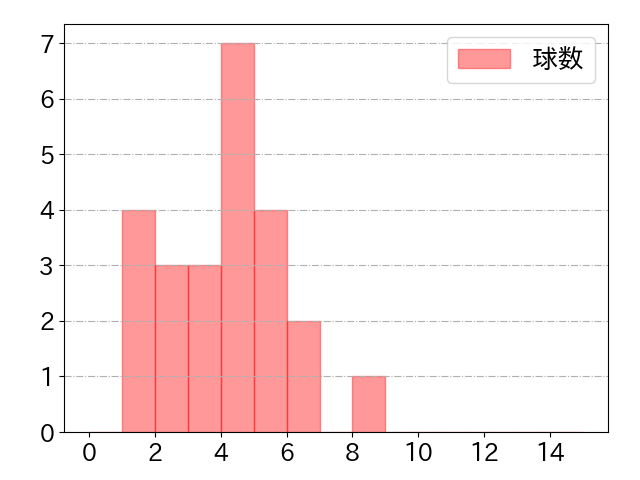 樋口 龍之介の球数分布(2021年4月)