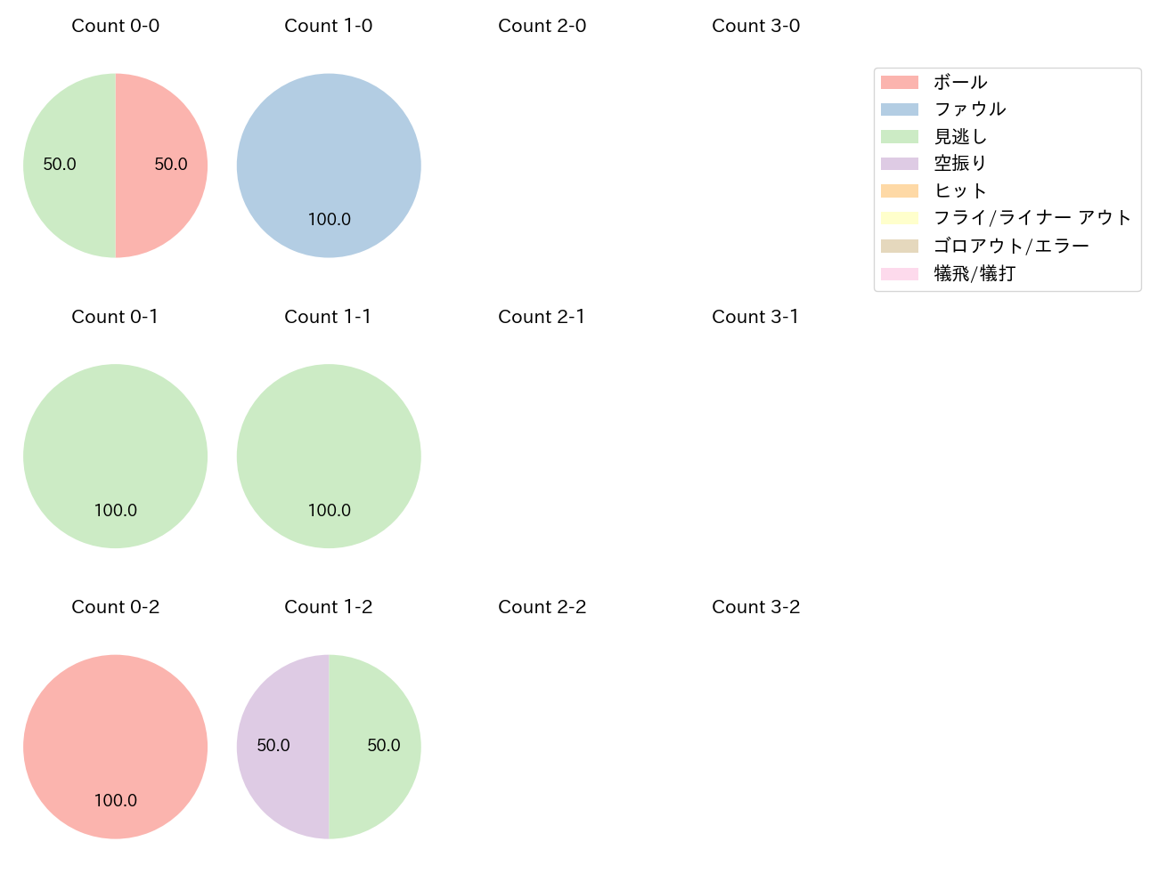 上沢 直之の球数分布(2021年5月)