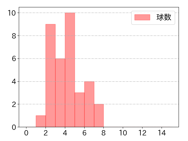 杉谷 拳士の球数分布(2021年5月)