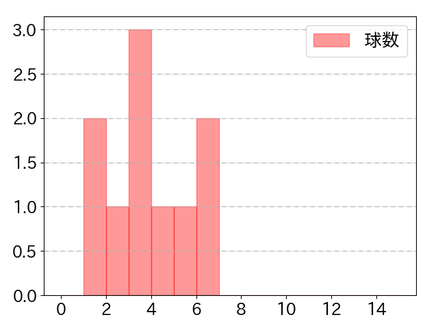 杉谷 拳士の球数分布(2021年5月)