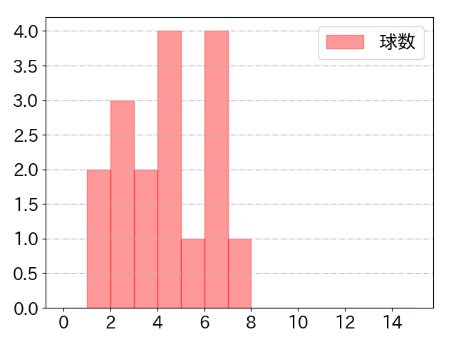 鶴岡 慎也の球数分布(2021年5月)