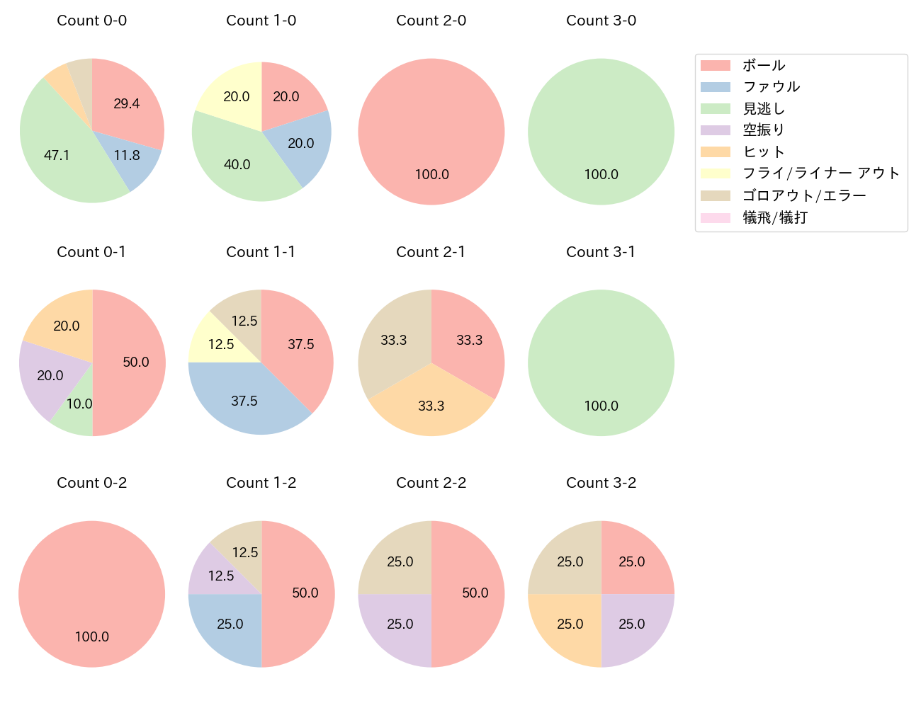 鶴岡 慎也の球数分布(2021年5月)