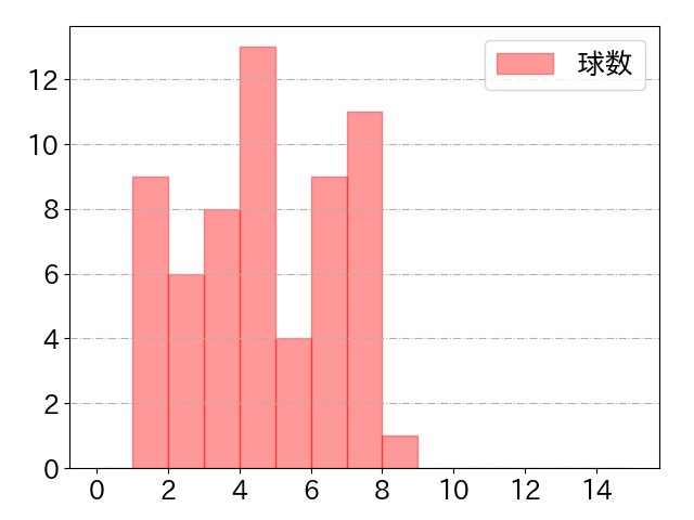 渡邉 諒の球数分布(2021年5月)
