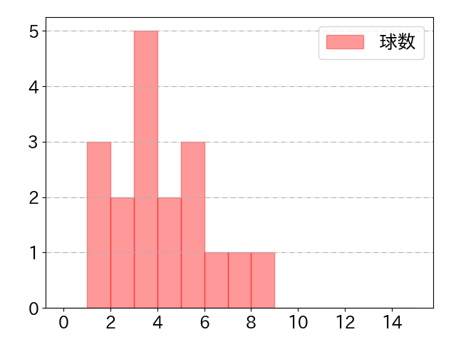 宇佐見 真吾の球数分布(2021年5月)