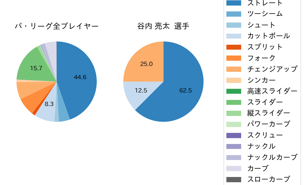 谷内 亮太の球種割合(2021年5月)