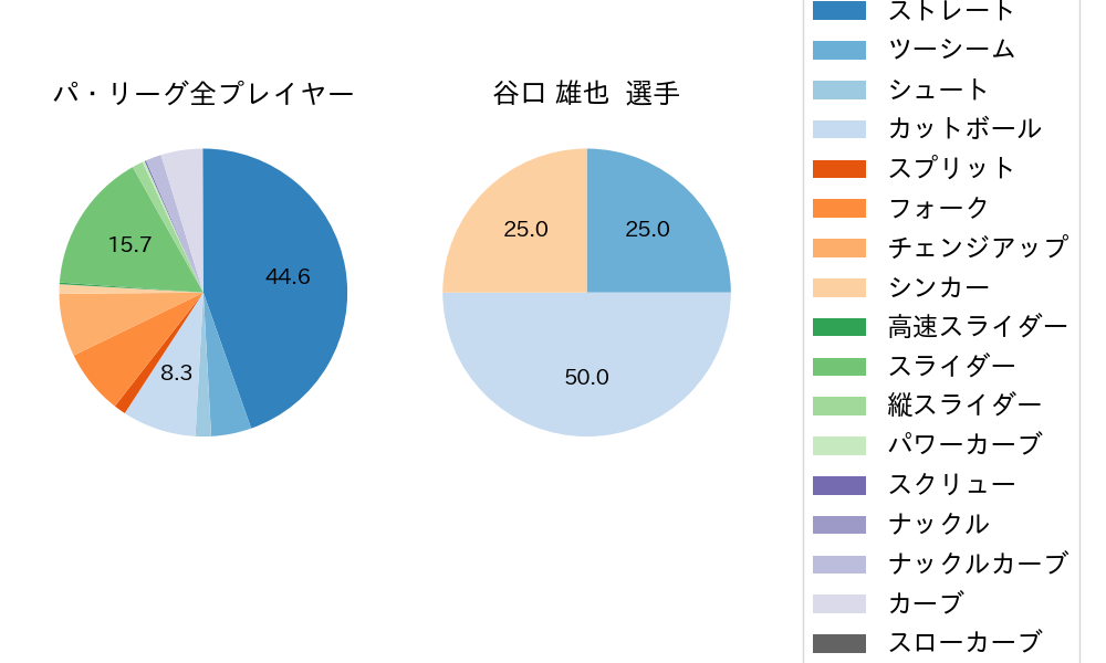 谷口 雄也の球種割合(2021年5月)