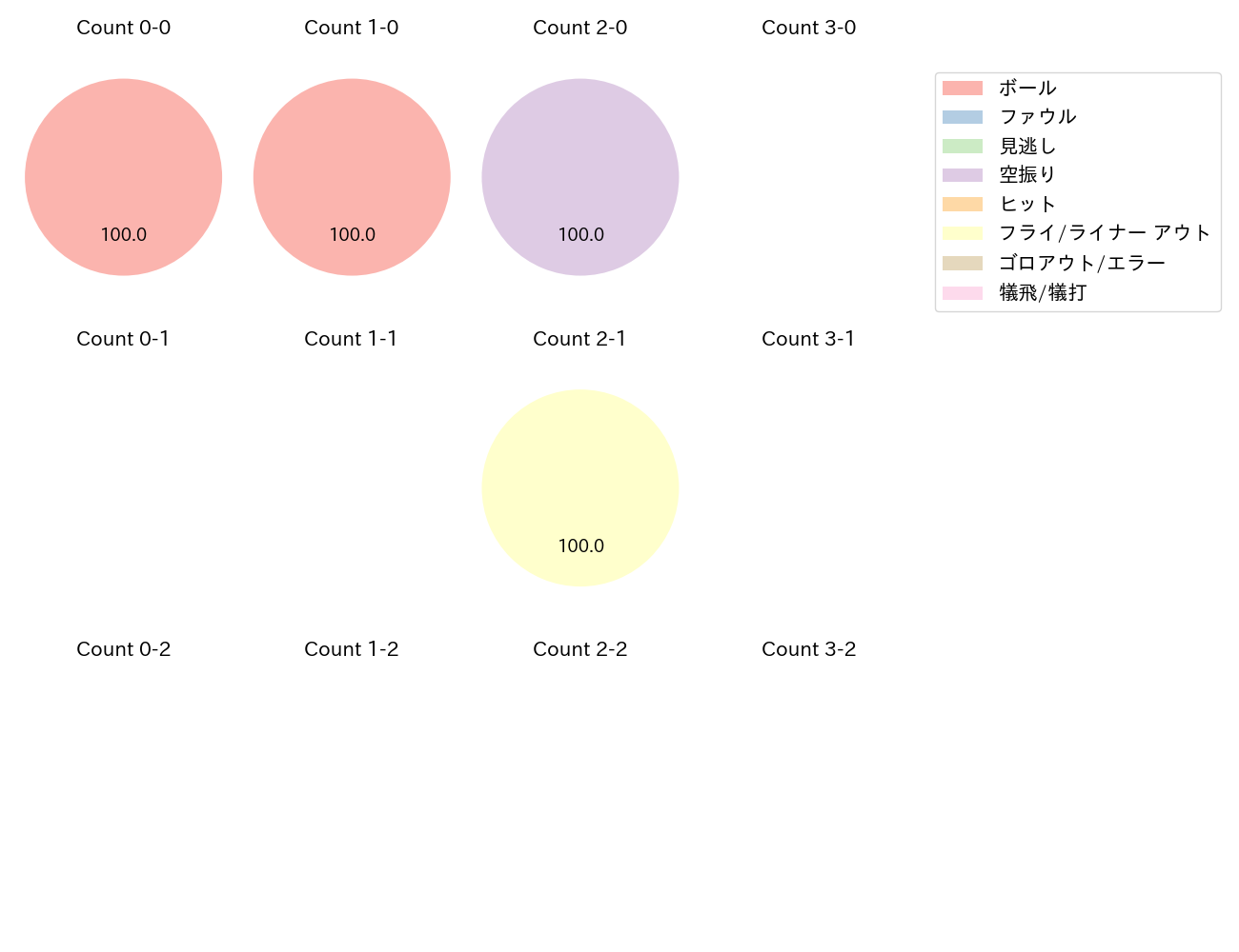 谷口 雄也の球数分布(2021年5月)