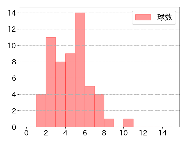 平沼 翔太の球数分布(2021年5月)