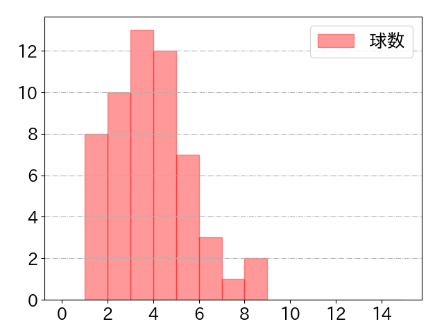 大田 泰示の球数分布(2021年5月)