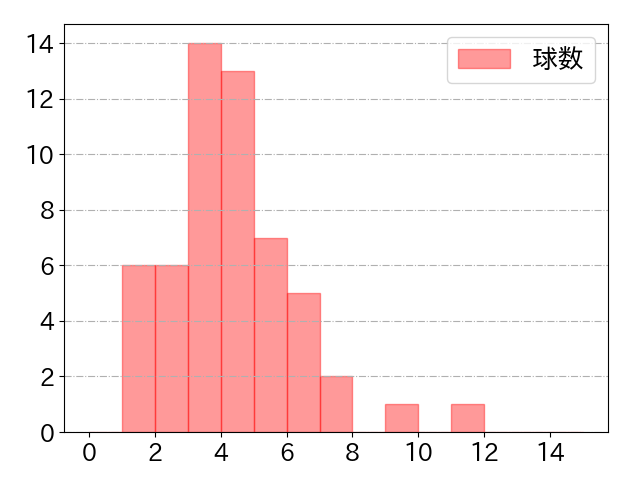 五十幡 亮汰の球数分布(2021年5月)