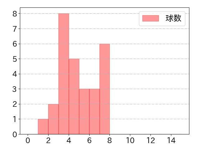 中田 翔の球数分布(2021年5月)