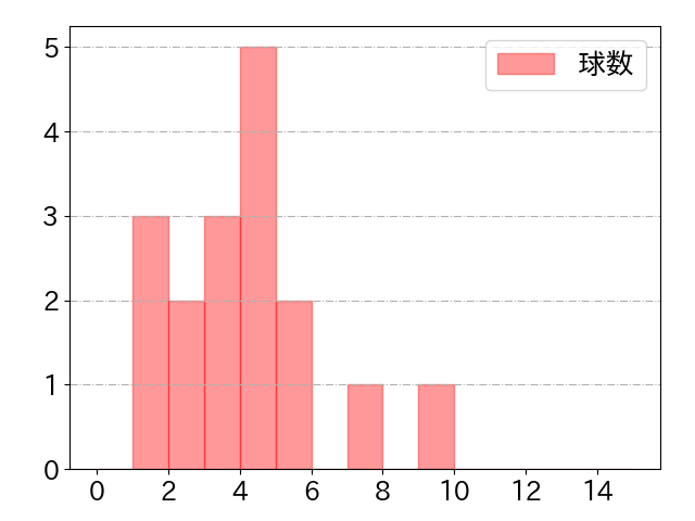 石川 亮の球数分布(2021年5月)