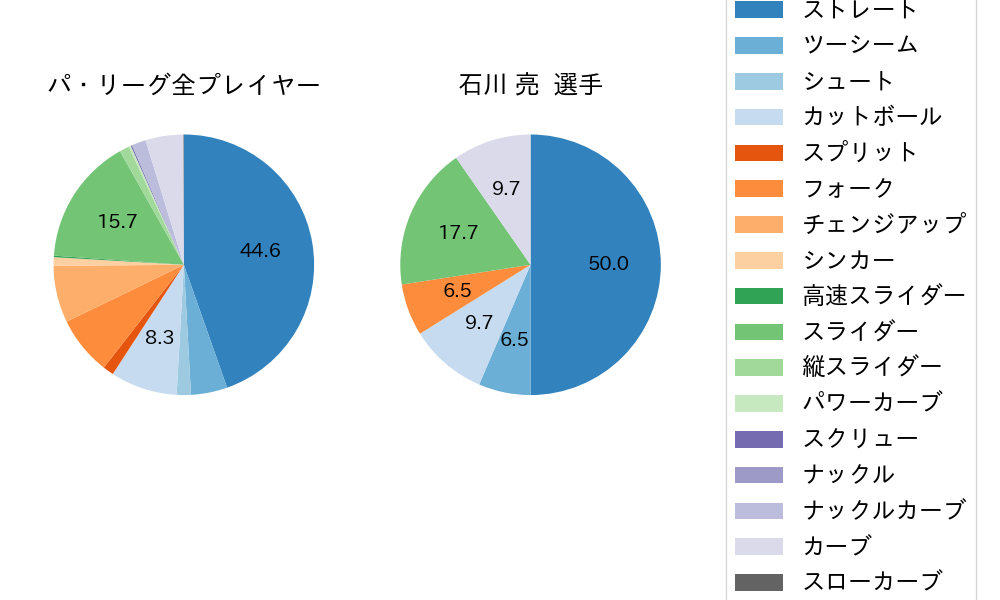 石川 亮の球種割合(2021年5月)