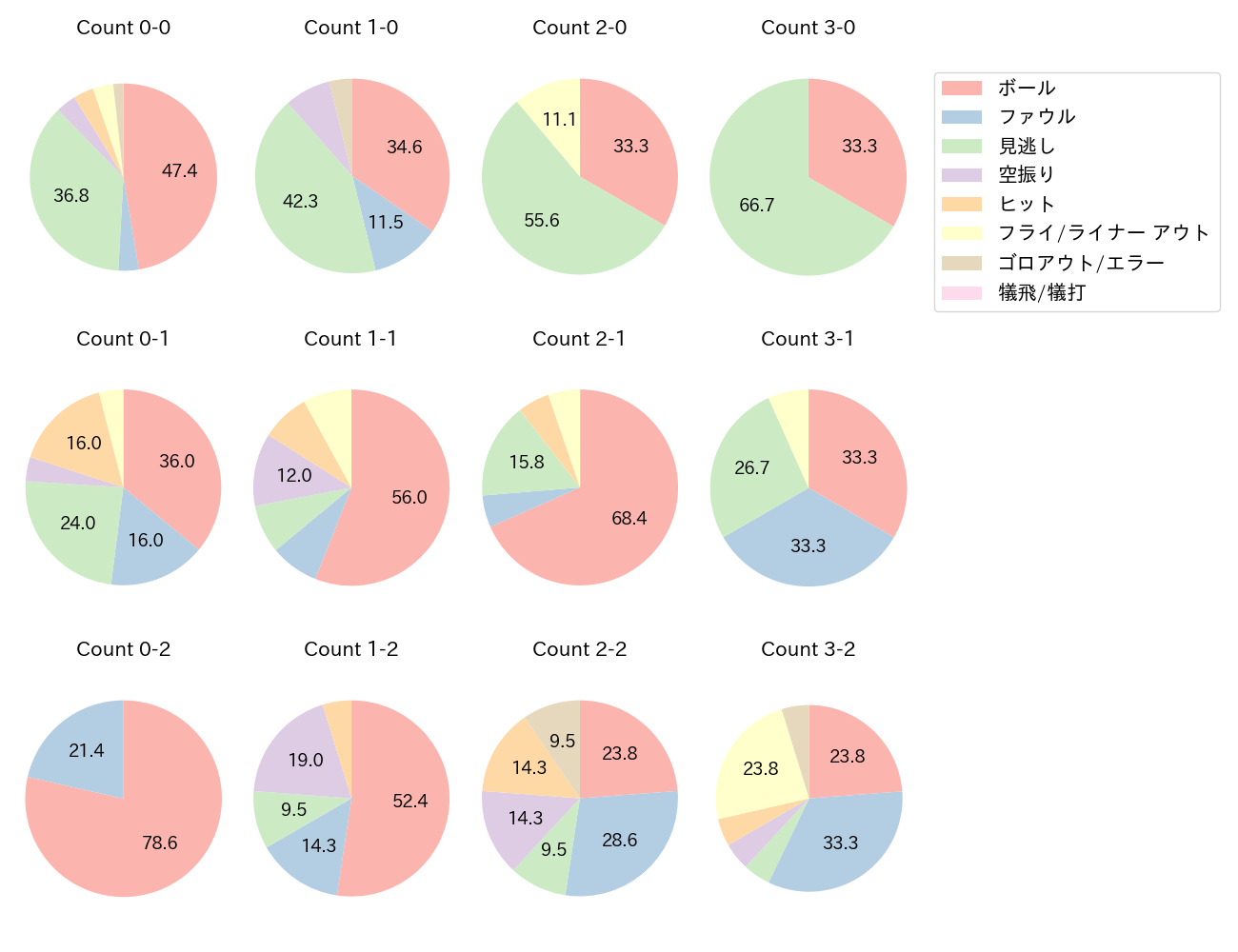 西川 遥輝の球数分布(2021年5月)