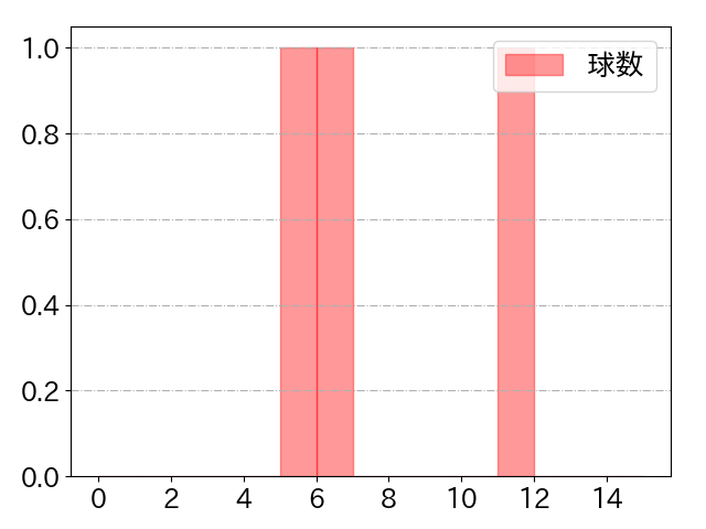 今井 順之助の球数分布(2021年5月)