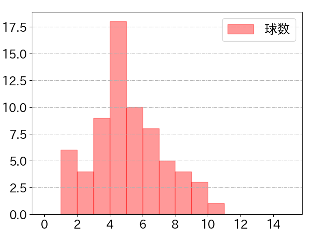 近藤 健介の球数分布(2021年5月)