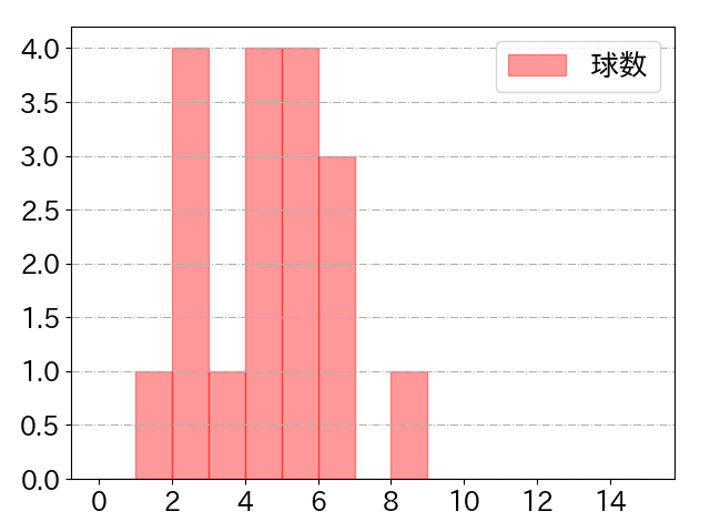 髙濱 祐仁の球数分布(2021年5月)