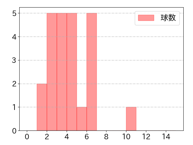 樋口 龍之介の球数分布(2021年5月)