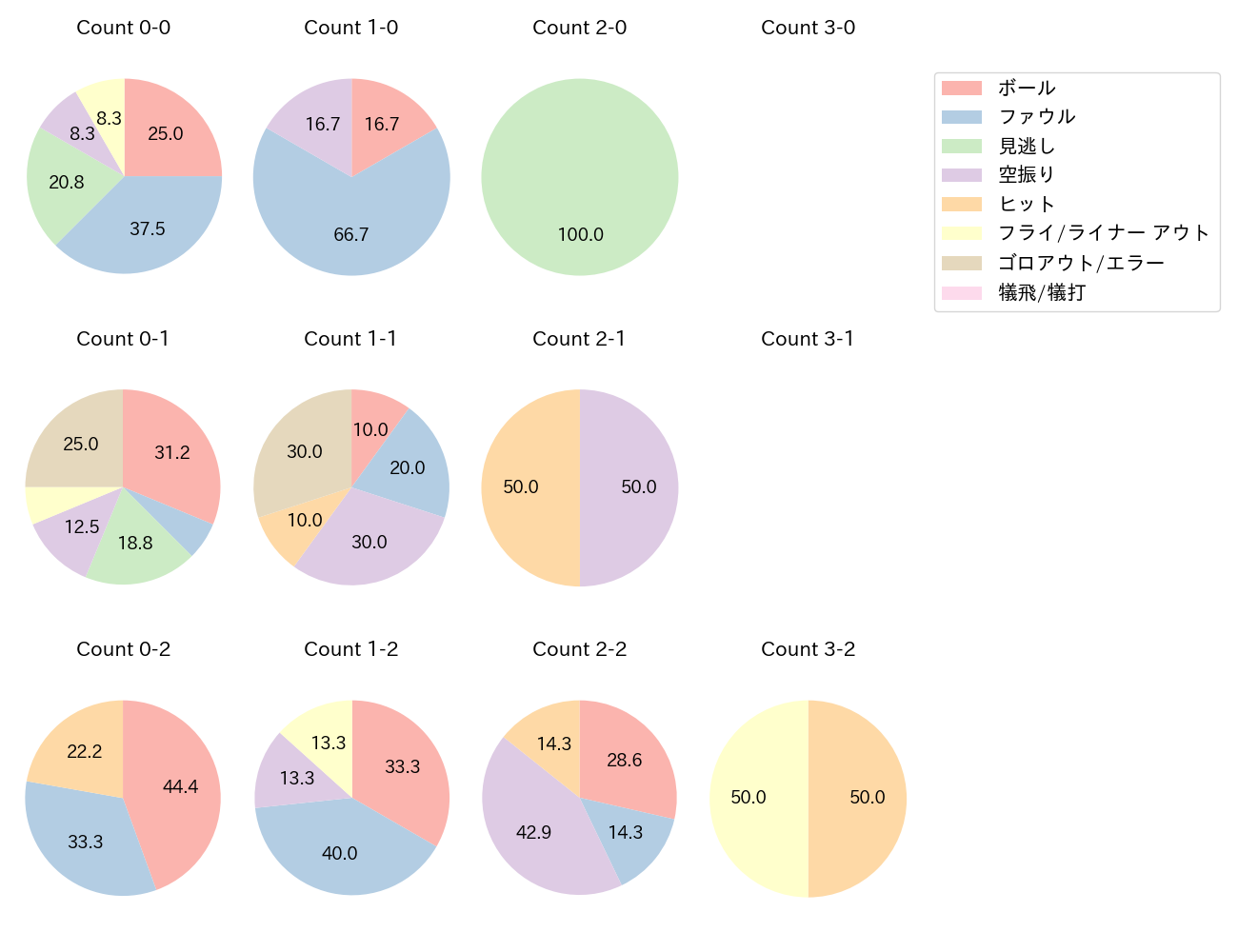 樋口 龍之介の球数分布(2021年5月)