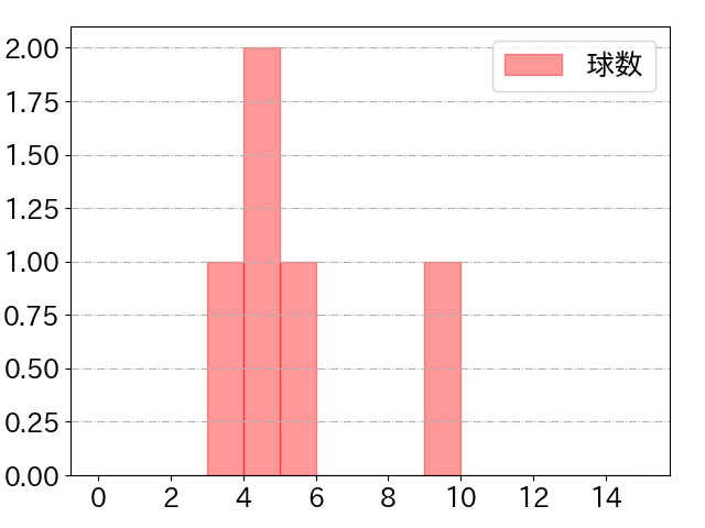伊藤 大海の球数分布(2021年6月)