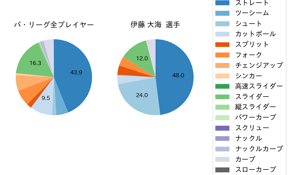 伊藤 大海の球種割合(2021年6月)