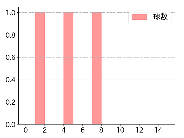 杉谷 拳士の球数分布(2021年6月)