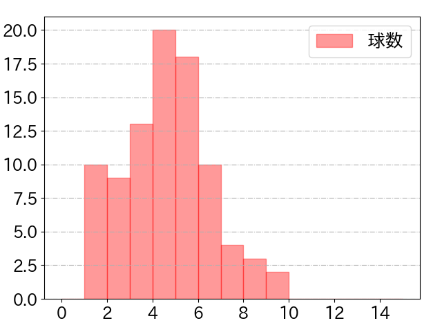 渡邉 諒の球数分布(2021年6月)