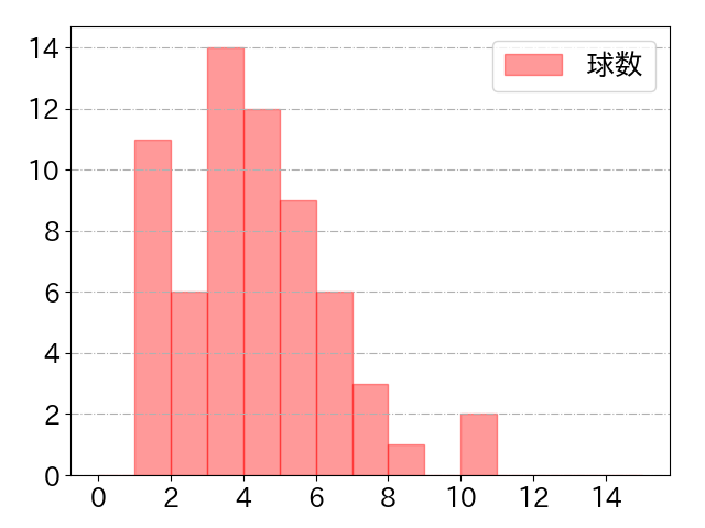 野村 佑希の球数分布(2021年6月)