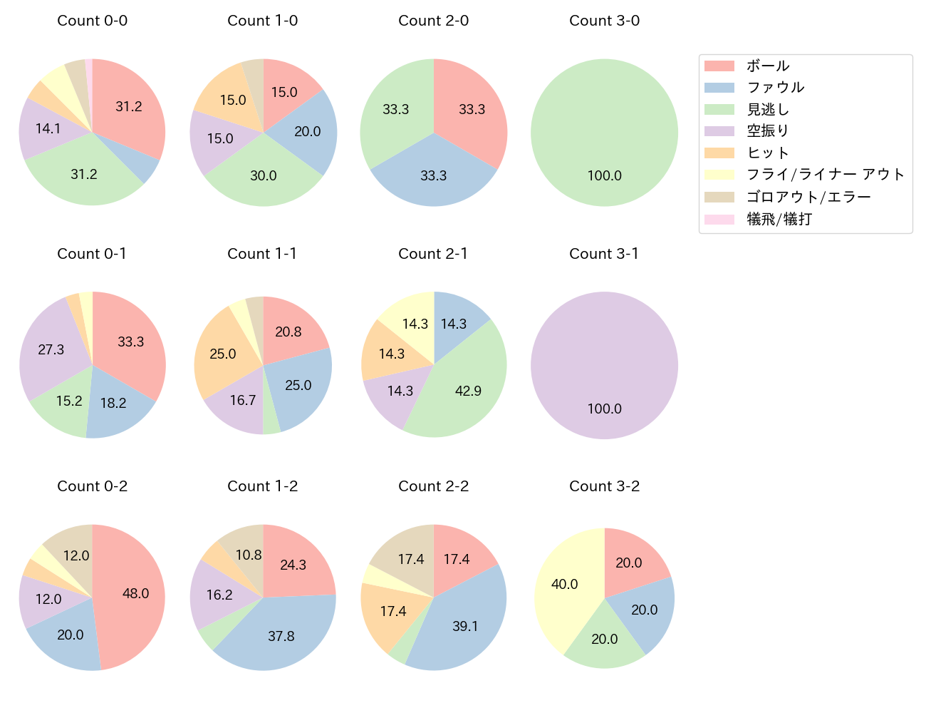 野村 佑希の球数分布(2021年6月)