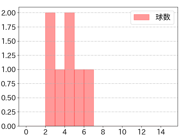 谷内 亮太の球数分布(2021年6月)