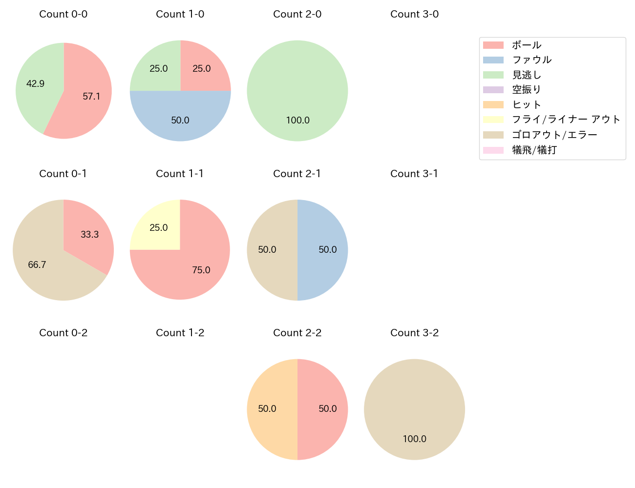 谷内 亮太の球数分布(2021年6月)
