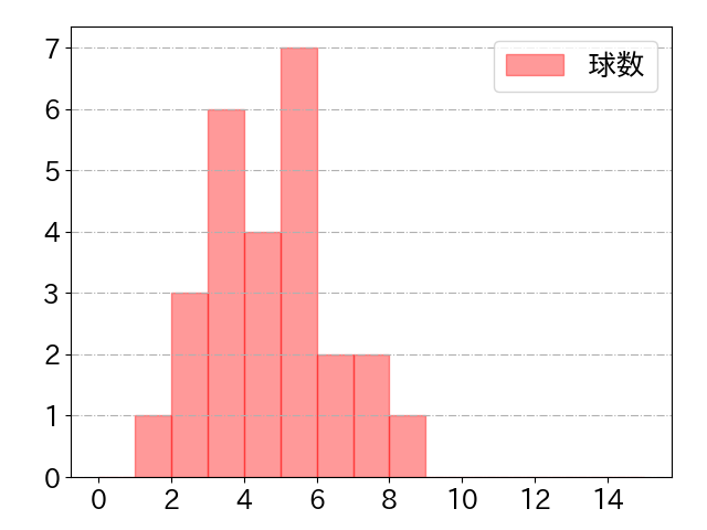 平沼 翔太の球数分布(2021年6月)
