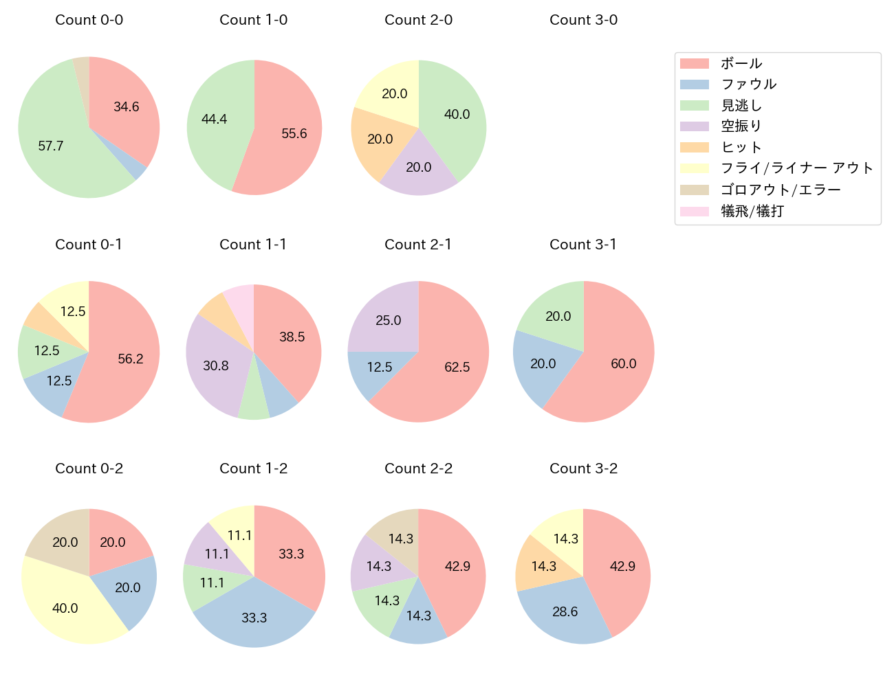 平沼 翔太の球数分布(2021年6月)