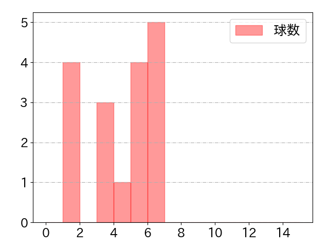 大田 泰示の球数分布(2021年6月)