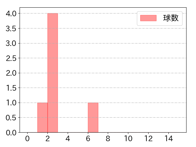 R.ロドリゲスの球数分布(2021年6月)
