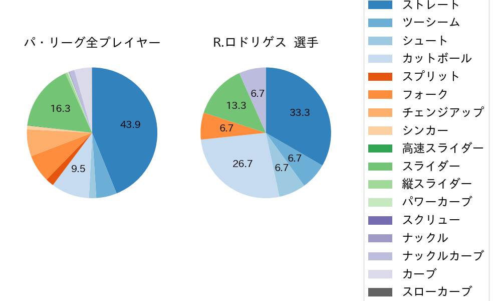 R.ロドリゲスの球種割合(2021年6月)