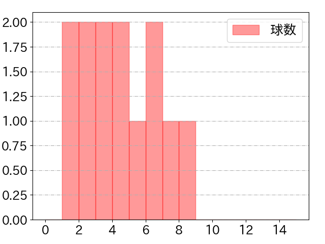 中田 翔の球数分布(2021年6月)